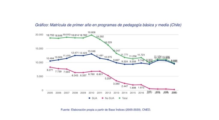 Gráfico que muestra situación de las matrículas a las carreras de pedagogía en Chile