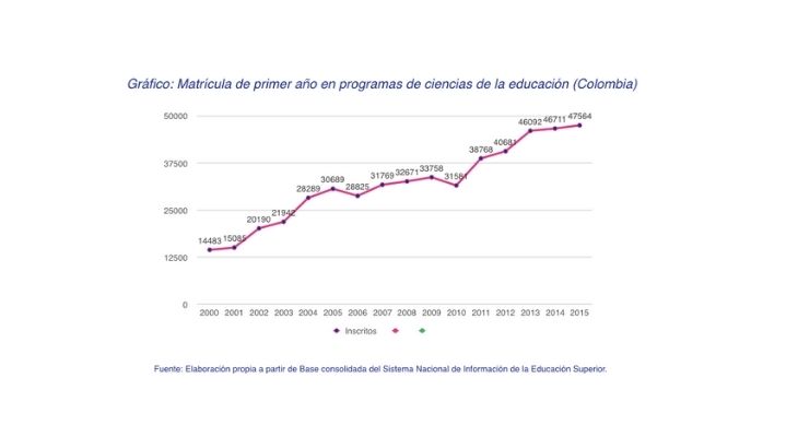 Gráfico que muestra situación de las matrículas a las carreras de pedagogía en Colombia