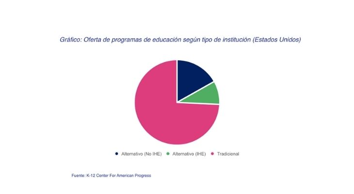 Graficos de la oferta de programa para estudiar pedagogía en Estados Unidos